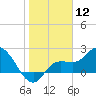 Point Ybel tide chart for Friday, January 12, 2024