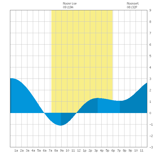 Point Ybel tide chart for Saturday, January 13, 2024