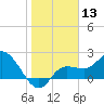 Point Ybel tide chart for Saturday, January 13, 2024