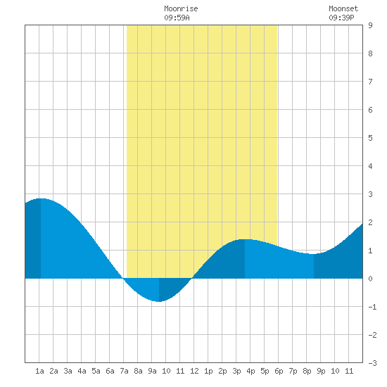 Point Ybel tide chart for Sunday, January 14, 2024