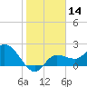 Point Ybel tide chart for Sunday, January 14, 2024