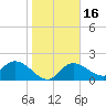 Point Ybel tide chart for Tuesday, January 16, 2024