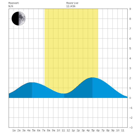 Point Ybel tide chart for Wednesday, January 17, 2024