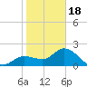 Point Ybel tide chart for Thursday, January 18, 2024