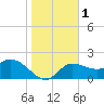 Point Ybel tide chart for Monday, January 1, 2024