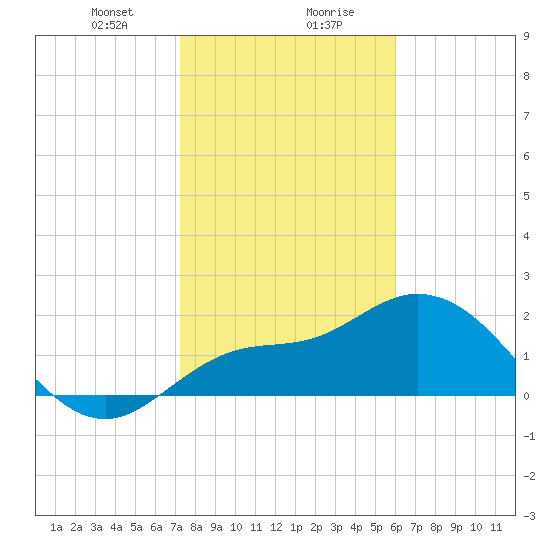 Point Ybel tide chart for Saturday, January 20, 2024