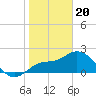 Point Ybel tide chart for Saturday, January 20, 2024