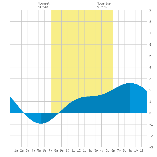 Point Ybel tide chart for Monday, January 22, 2024