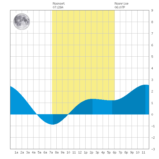 Point Ybel tide chart for Thursday, January 25, 2024