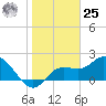 Point Ybel tide chart for Thursday, January 25, 2024