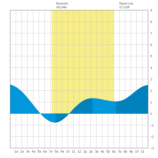 Point Ybel tide chart for Friday, January 26, 2024
