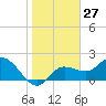 Point Ybel tide chart for Saturday, January 27, 2024