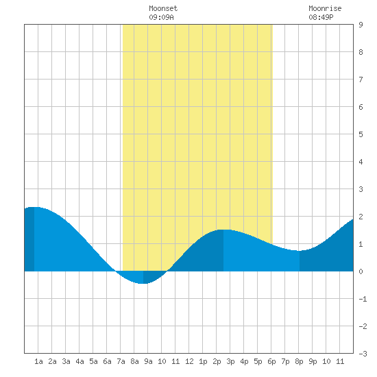 Point Ybel tide chart for Sunday, January 28, 2024