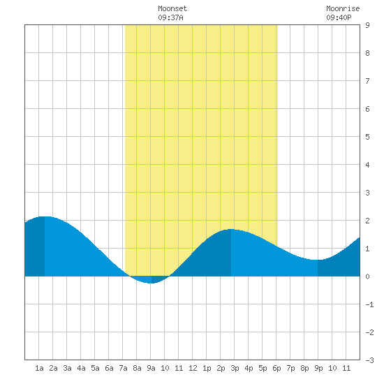 Point Ybel tide chart for Monday, January 29, 2024