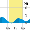 Point Ybel tide chart for Monday, January 29, 2024