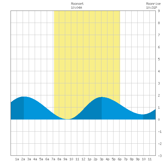 Point Ybel tide chart for Tuesday, January 30, 2024