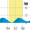 Point Ybel tide chart for Tuesday, January 30, 2024