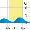 Point Ybel tide chart for Wednesday, January 31, 2024