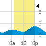 Point Ybel tide chart for Thursday, January 4, 2024