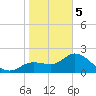 Point Ybel tide chart for Friday, January 5, 2024
