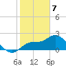 Point Ybel tide chart for Sunday, January 7, 2024