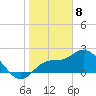 Point Ybel tide chart for Monday, January 8, 2024