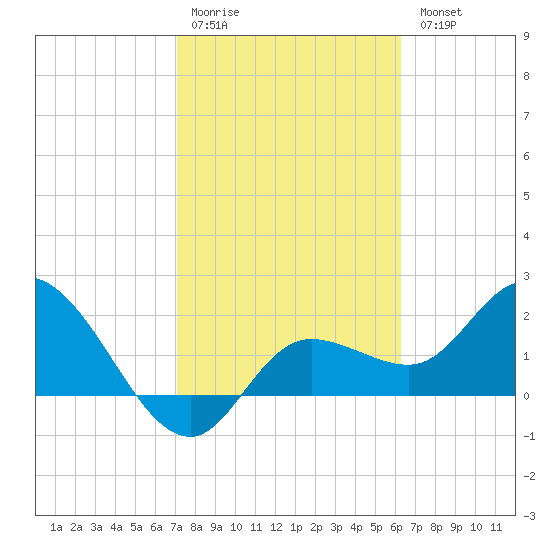 Point Ybel tide chart for Saturday, February 10, 2024