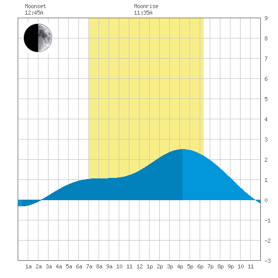 Point Ybel tide chart for Friday, February 16, 2024