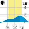 Point Ybel tide chart for Friday, February 16, 2024