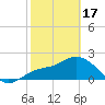 Point Ybel tide chart for Saturday, February 17, 2024
