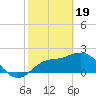 Point Ybel tide chart for Monday, February 19, 2024