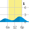 Point Ybel tide chart for Thursday, February 1, 2024