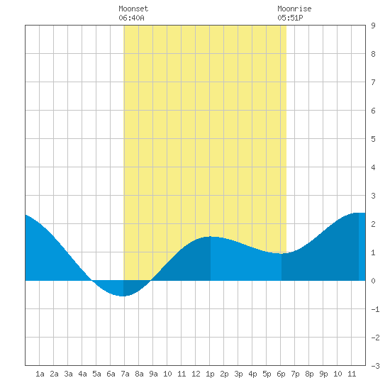 Point Ybel tide chart for Friday, February 23, 2024