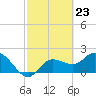 Point Ybel tide chart for Friday, February 23, 2024