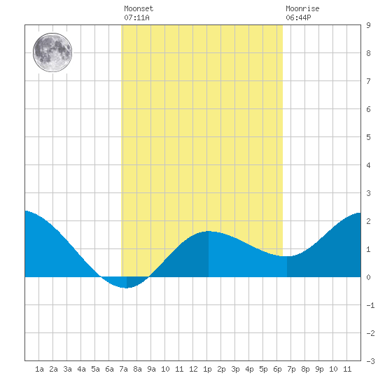 Point Ybel tide chart for Saturday, February 24, 2024
