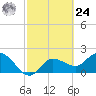 Point Ybel tide chart for Saturday, February 24, 2024