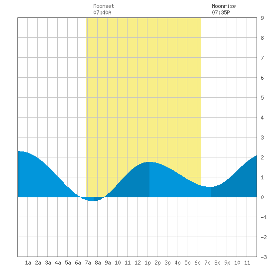 Point Ybel tide chart for Sunday, February 25, 2024