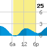 Point Ybel tide chart for Sunday, February 25, 2024