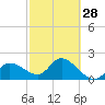Point Ybel tide chart for Wednesday, February 28, 2024