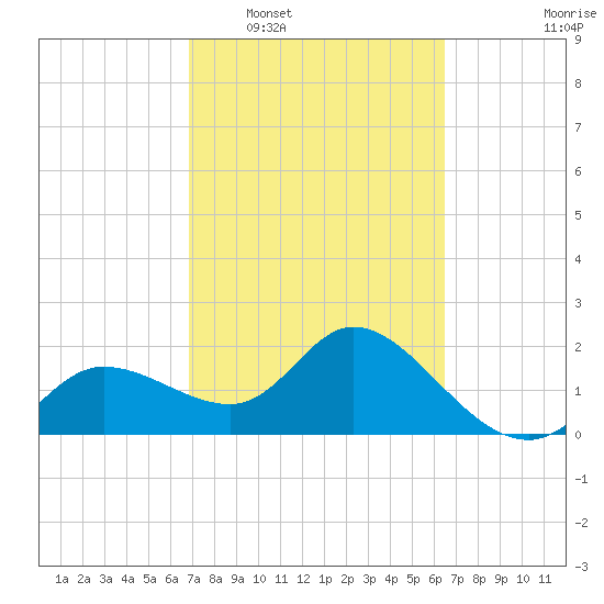 Point Ybel tide chart for Thursday, February 29, 2024
