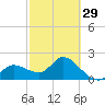 Point Ybel tide chart for Thursday, February 29, 2024
