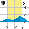 Point Ybel tide chart for Friday, February 2, 2024