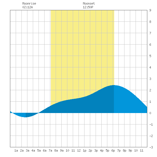 Point Ybel tide chart for Sunday, February 4, 2024