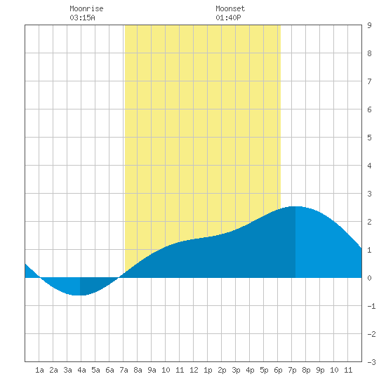 Point Ybel tide chart for Monday, February 5, 2024
