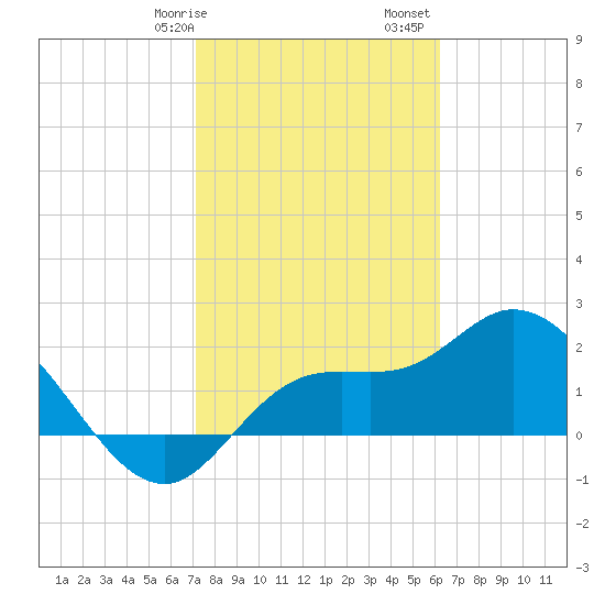 Point Ybel tide chart for Wednesday, February 7, 2024