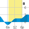 Point Ybel tide chart for Thursday, February 8, 2024