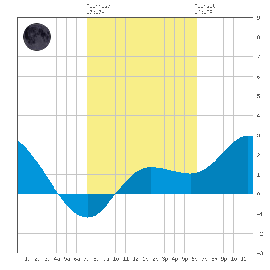 Point Ybel tide chart for Friday, February 9, 2024