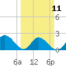 Point Ybel tide chart for Monday, March 11, 2024