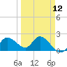 Point Ybel tide chart for Tuesday, March 12, 2024