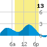 Point Ybel tide chart for Wednesday, March 13, 2024